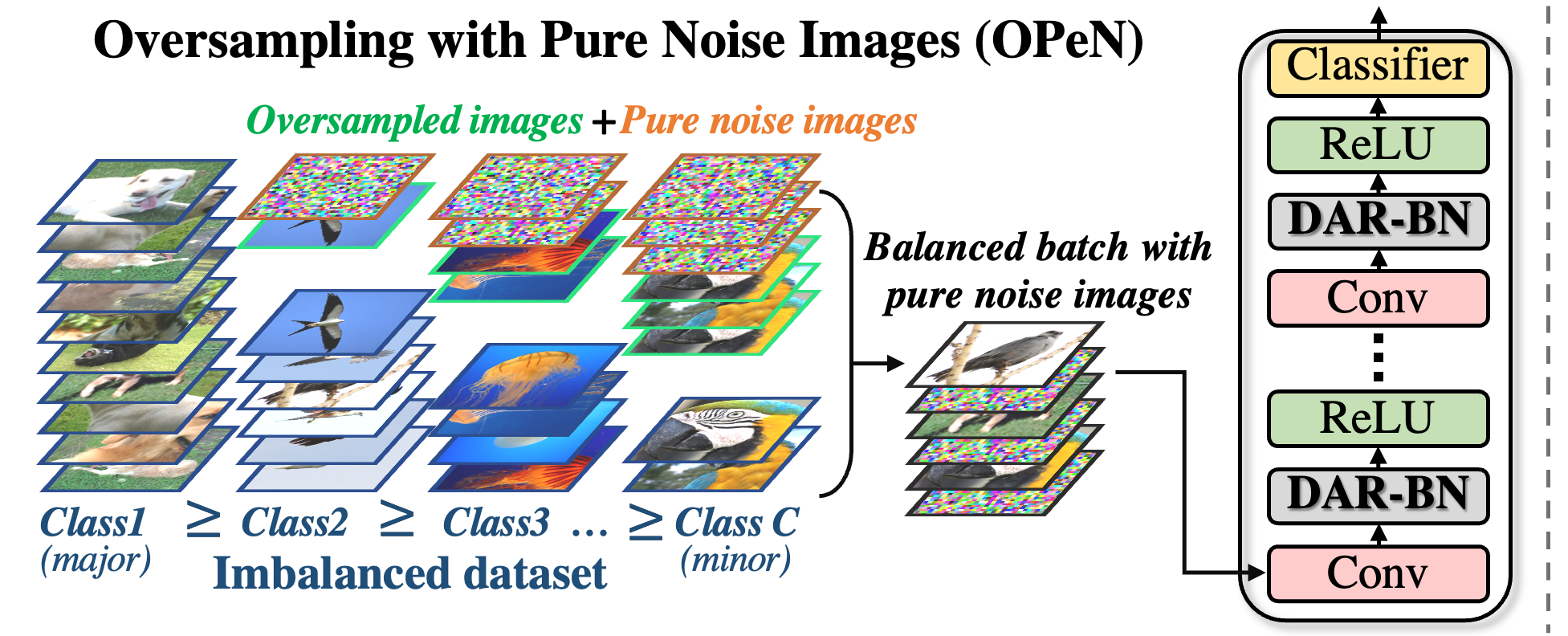 Figure from Pure noise to the rescue of insufficient data: Improving imbalanced classification by training on random noise images‏